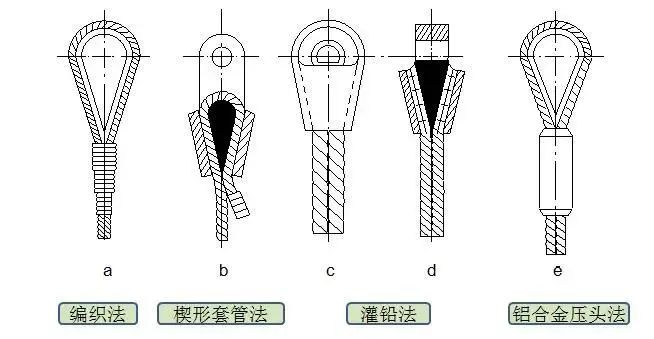 塔吊钢丝绳端部的固定方法